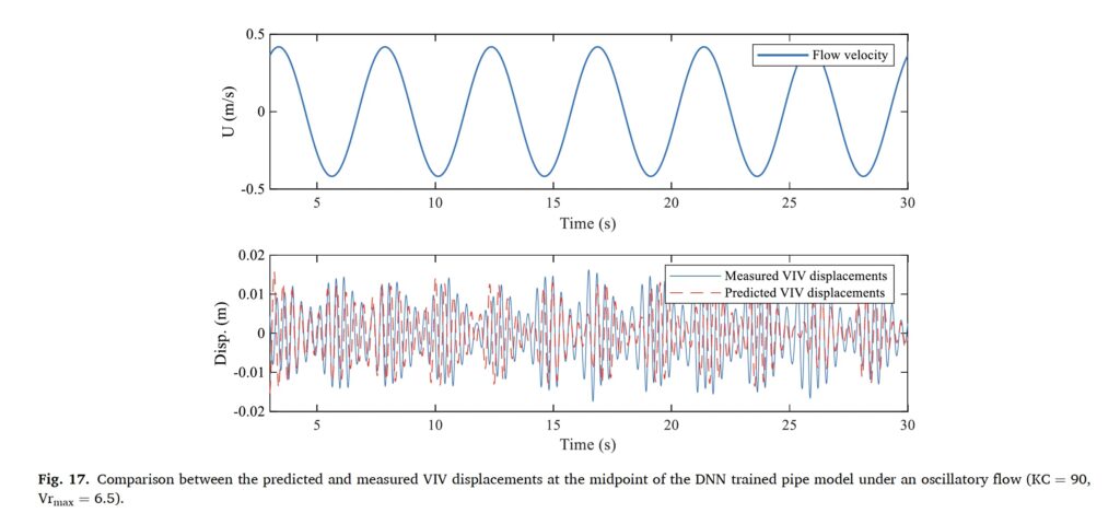 graphs showing measured displacement