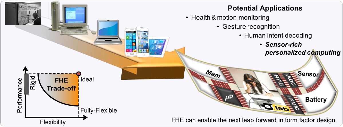 A graphic displaying the evolution of displays that are the motivation of the next step of flexible displays with a caption of "Flexible hybrid electronics display the next step in form factor evolution. This figure shows a system-on-polymer (SoP) proposal with flexible circuits, display and battery, and rigid integrated circuits, demonstrating an optimization of flexible and rigid parts to optimize performance. Graphic courtesy of Umit Ogras"