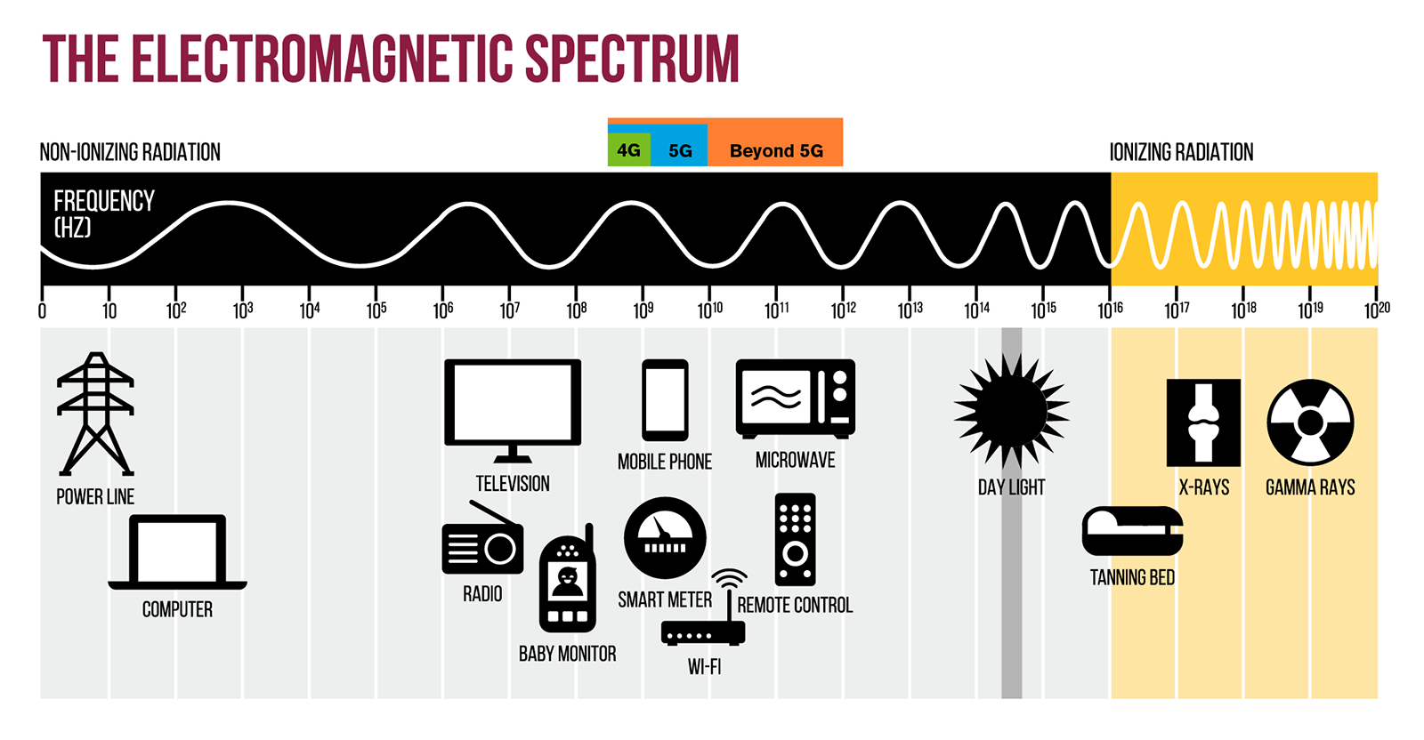 Electromagnetic spectrum diagram showing the frequencies of  4G, 5G and the future beyond 5G.