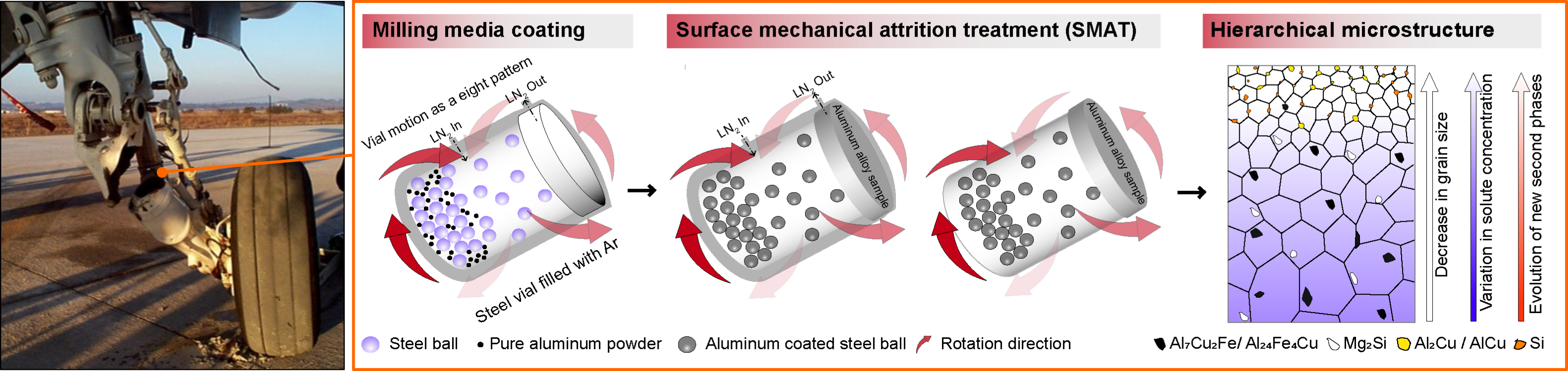 failed landing gear of an airplane and schematics showing surface treatment methods
